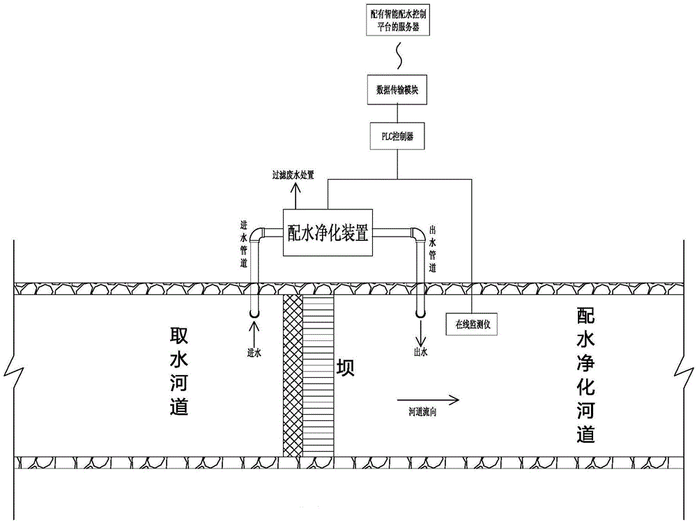 Intelligent riverway water distribution method and system