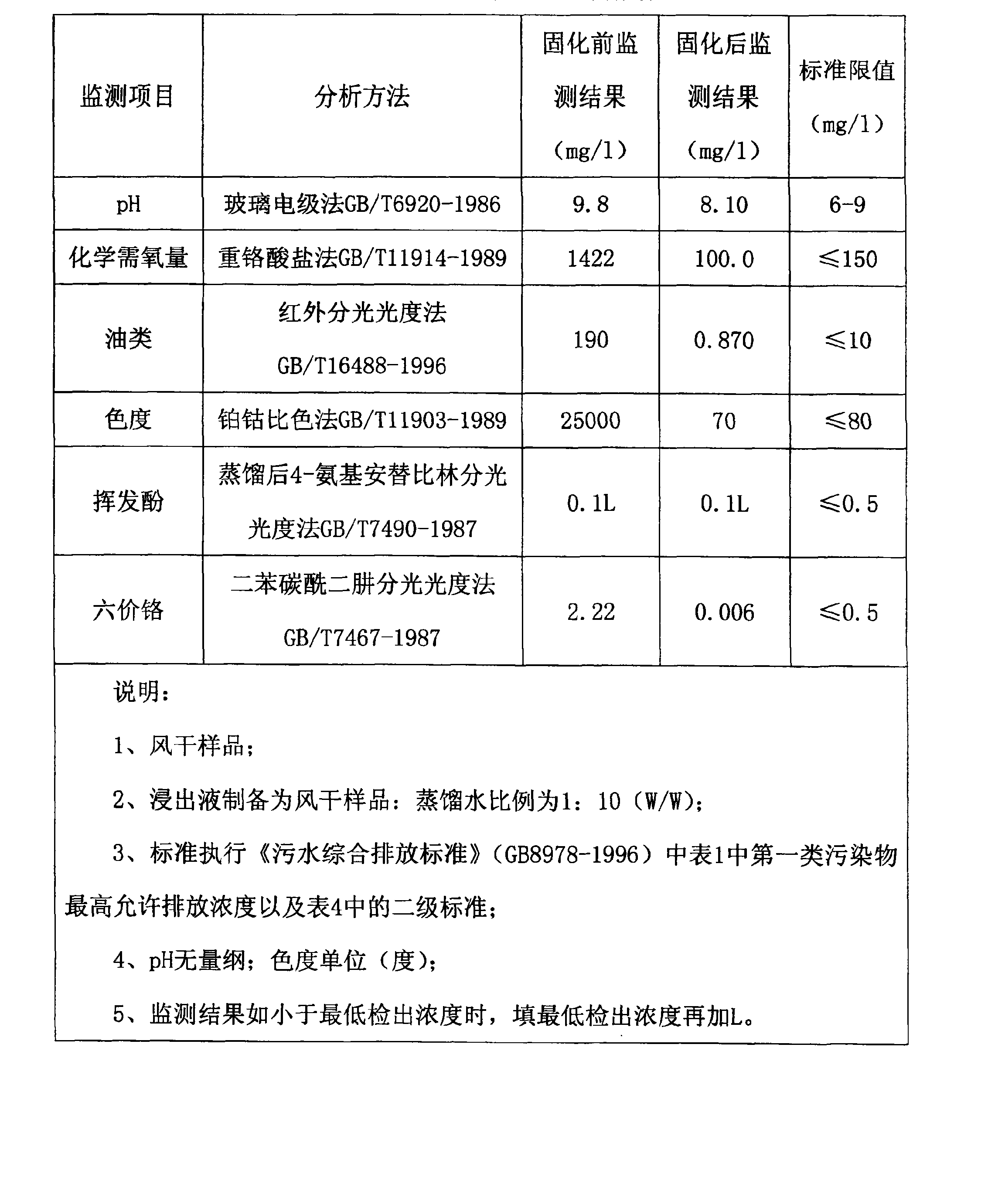 High efficiency solidifying processing agent for waste sludge in oil area and its solidifying treating process