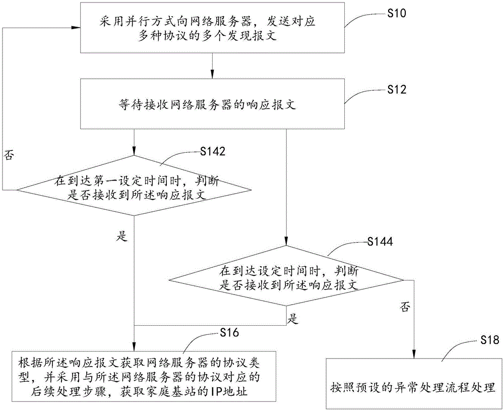 Address acquisition device and address acquisition method of femtocell