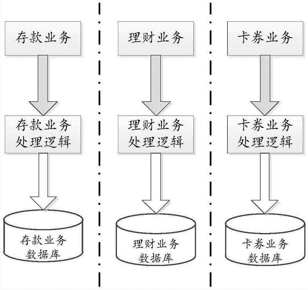 Multi-service multiplexing processing method, apparatus and system