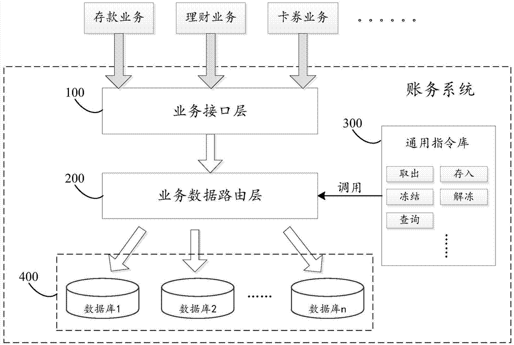 Multi-service multiplexing processing method, apparatus and system