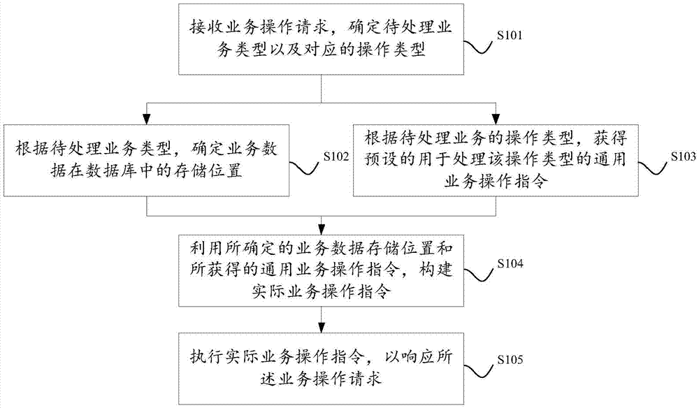 Multi-service multiplexing processing method, apparatus and system