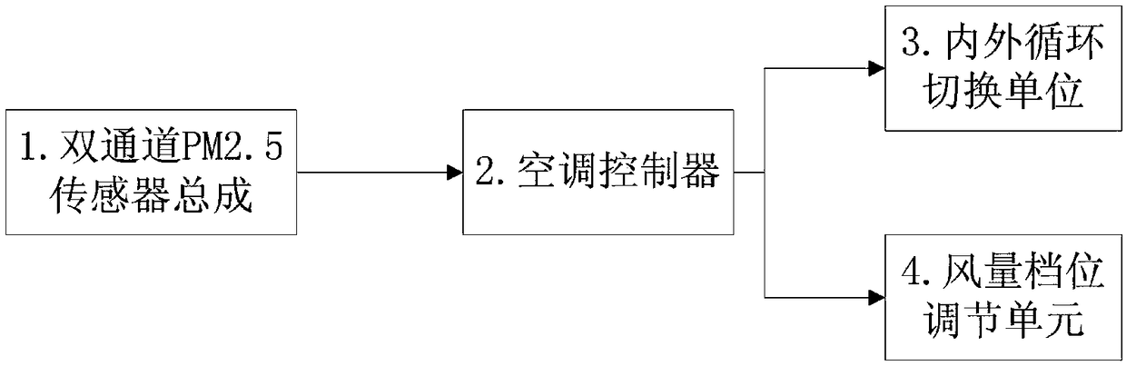 Method for improving in-vehicle air purification efficiency based on dual-channel PM2.5 sensor