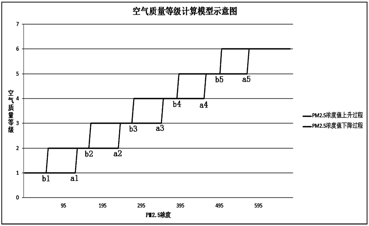 Method for improving in-vehicle air purification efficiency based on dual-channel PM2.5 sensor