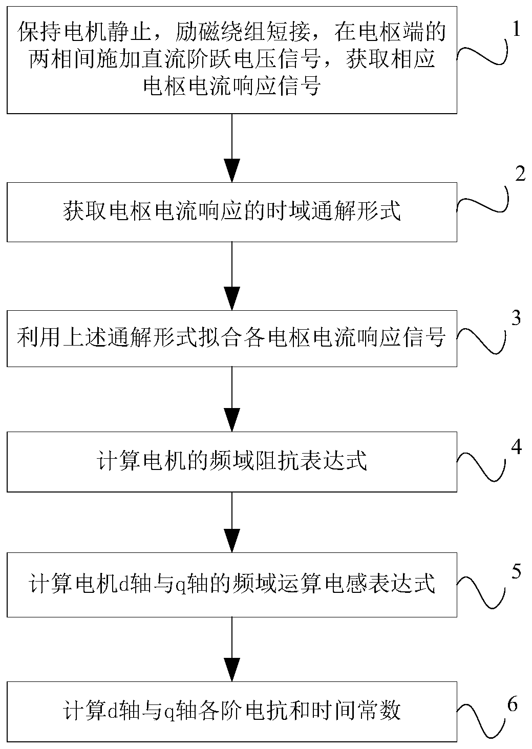 Synchronous motor parameter test and measurement method