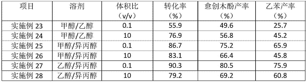 Method for lignin aryl-ether bond catalytic pyrolysis with ReO&lt;x&gt;/AC