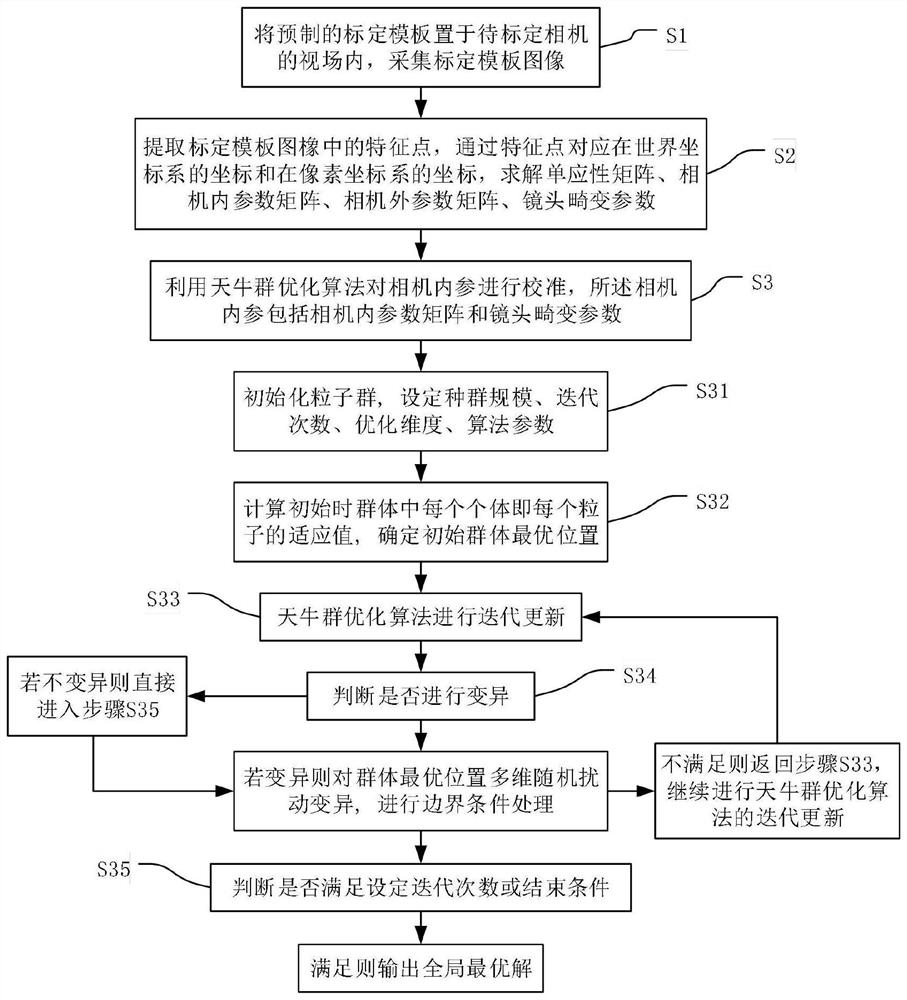 Camera internal parameter calibration method based on adaptive mutation longicorn swarm optimization algorithm