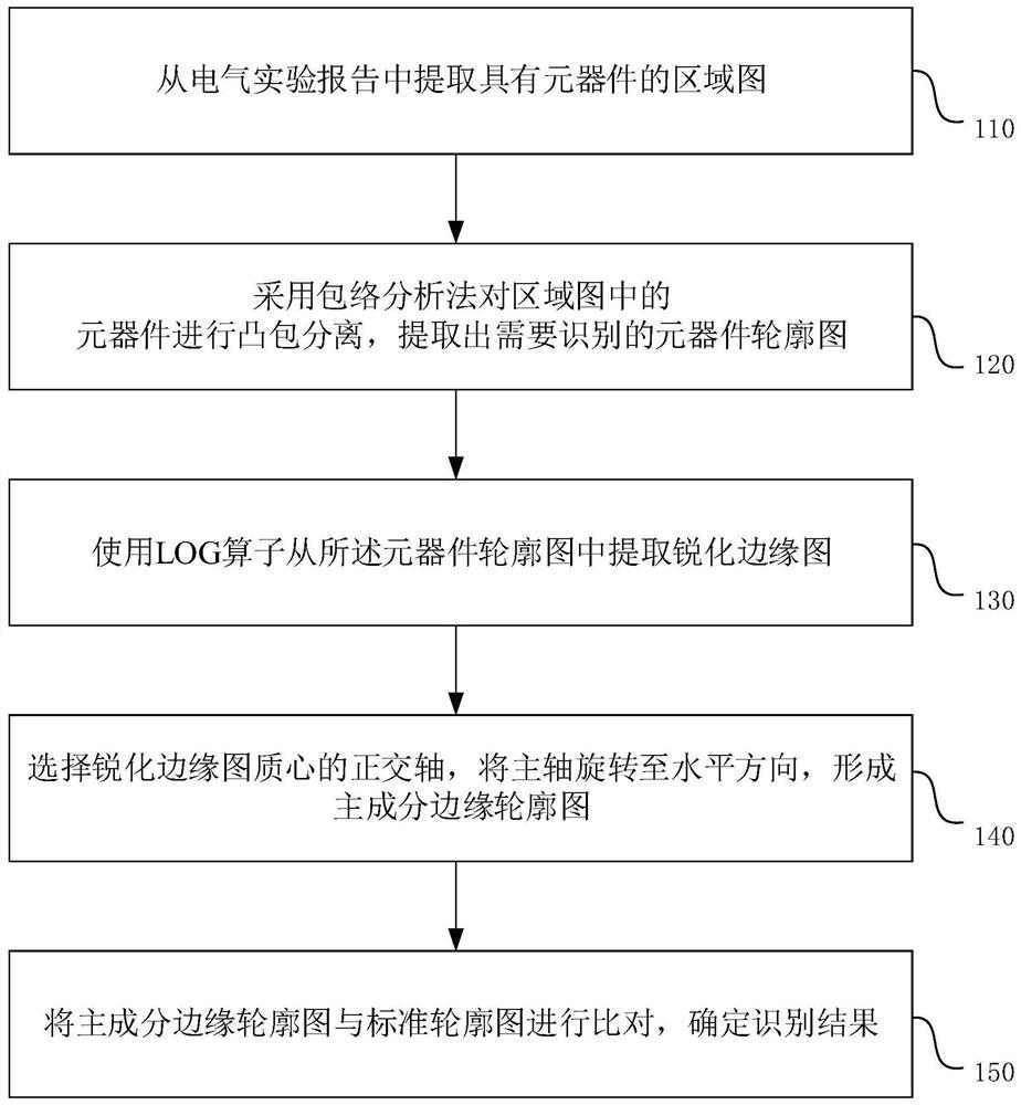 Electrical experiment report identification method and device