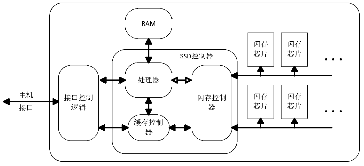 A segmented garbage collection method for solid-state storage devices