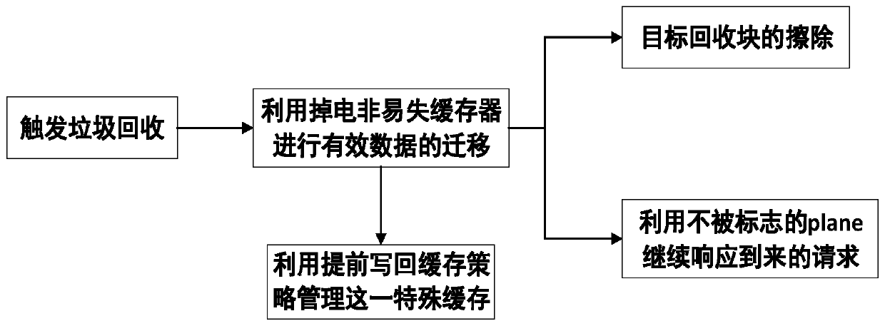 A segmented garbage collection method for solid-state storage devices