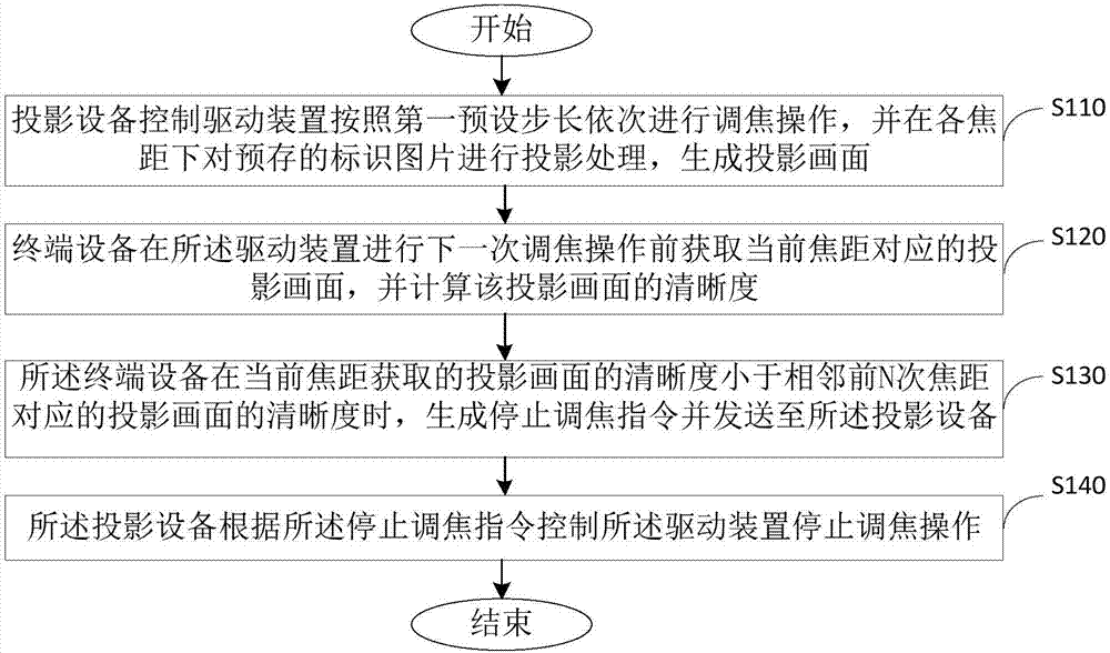 Focusing method and system