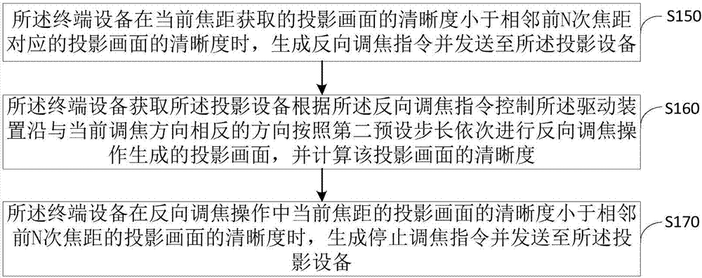 Focusing method and system