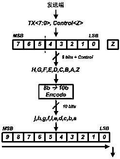 Serial communication protocol controller, byte splitting circuit and 8b10b encoder