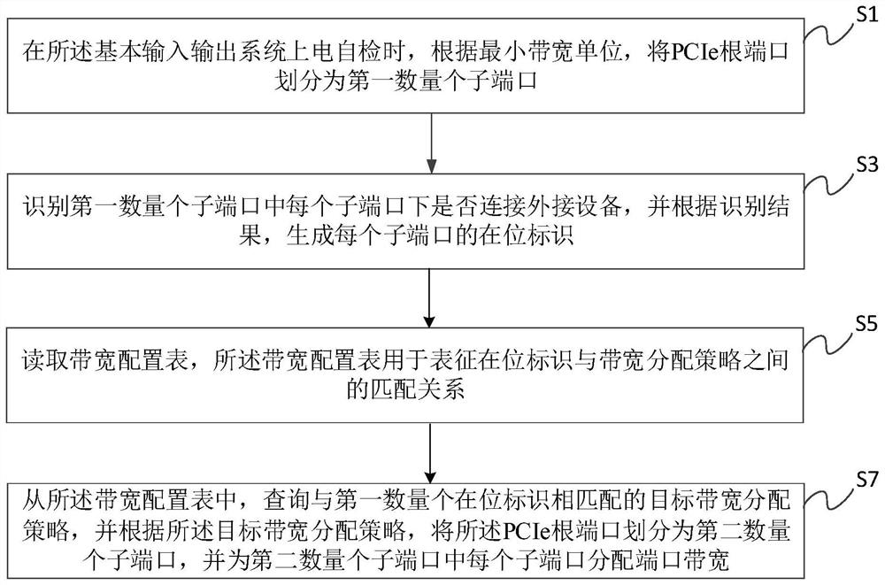 PCIe bandwidth allocation method and basic input/output system