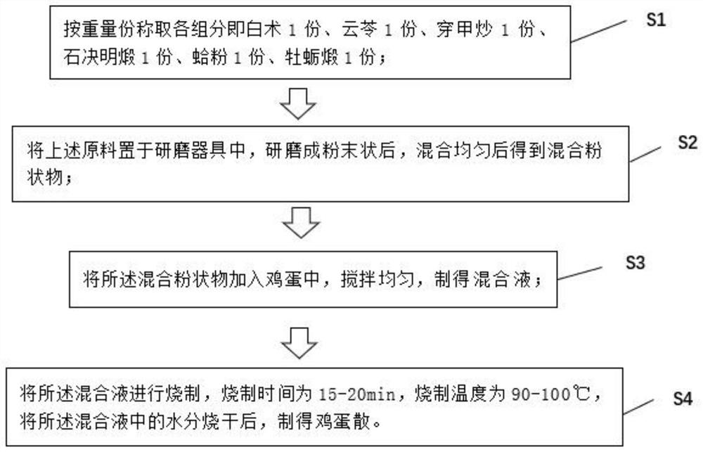 Egg powder for treating infantile dyspepsia and preparation method thereof