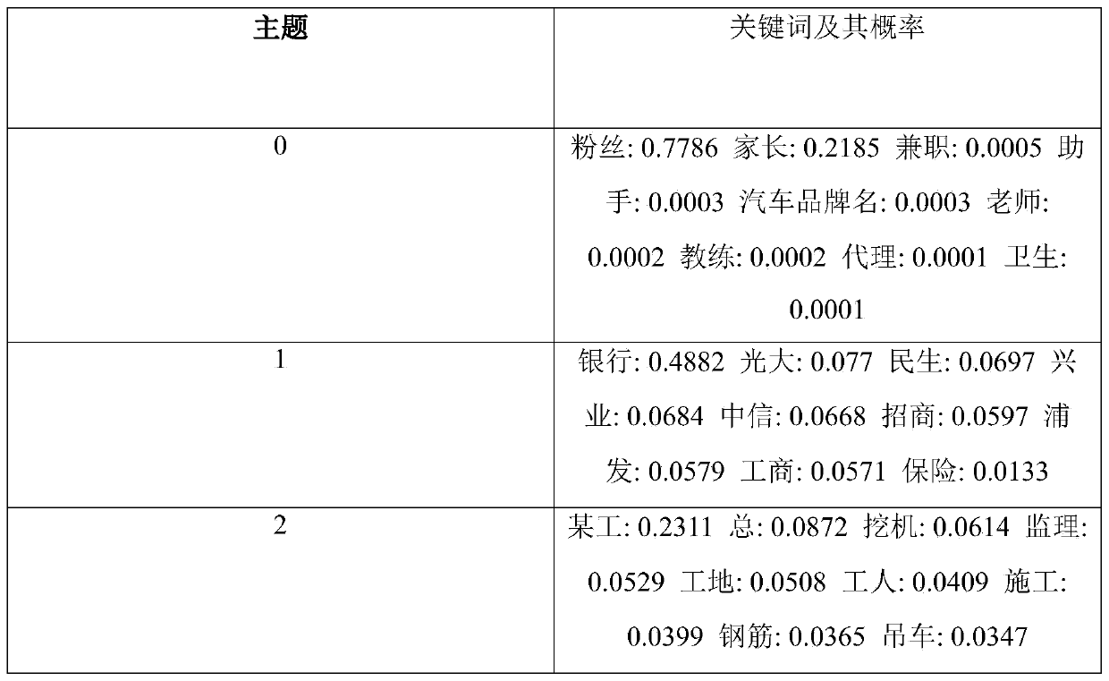 Address book text classification method and device and electronic equipment