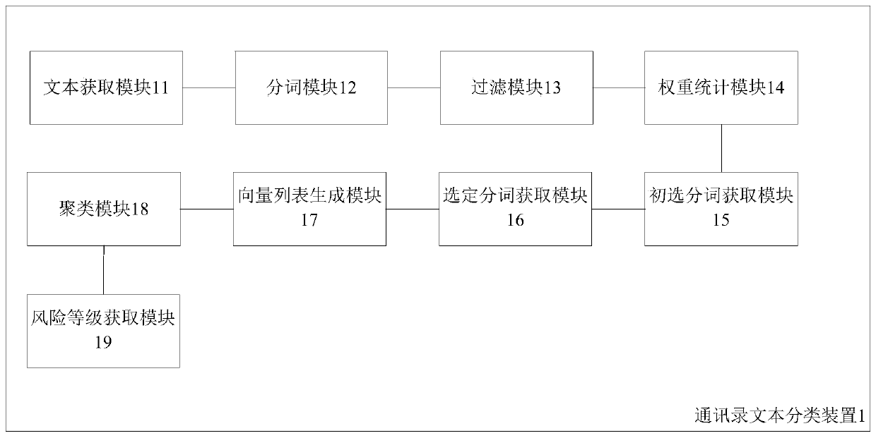 Address book text classification method and device and electronic equipment