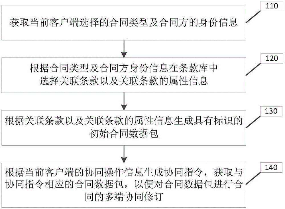 Online contract generation method and system