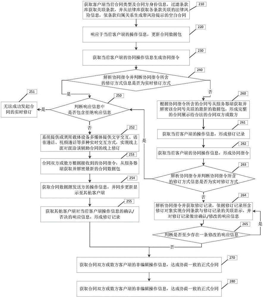 Online contract generation method and system