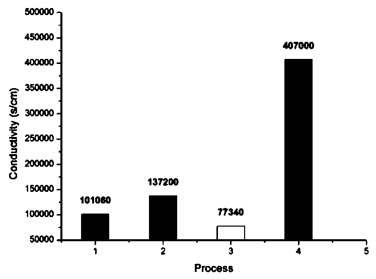 High-wear-resistant conductive strong-bonding coating and preparation method thereof