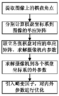 Mixed visual system calibration method based on Kinect camera