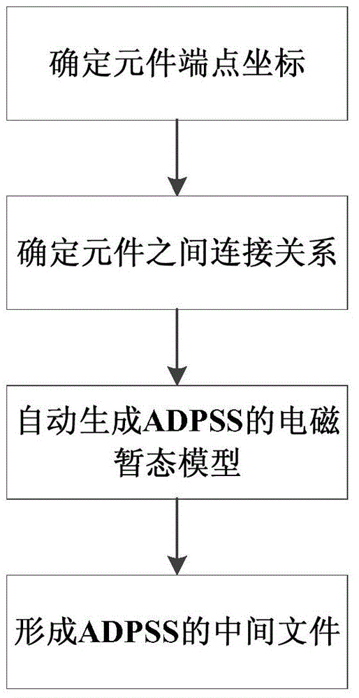 Method for automatically converting electromagnetism transient models and element pictures from PSCAD (power system computer aided design) to ADPSS (advanced digital power system simulator)