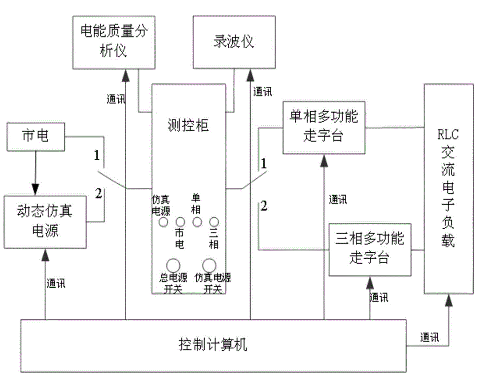 A working condition simulation platform for electric energy metering device