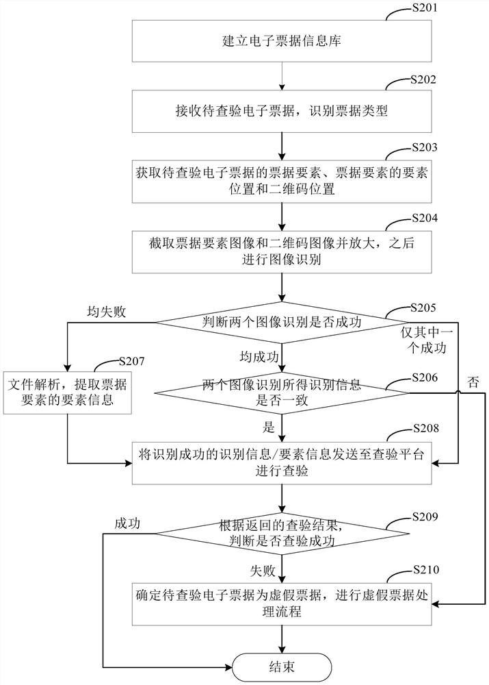 Method and device for checking electronic bill, electronic equipment and computer readable medium