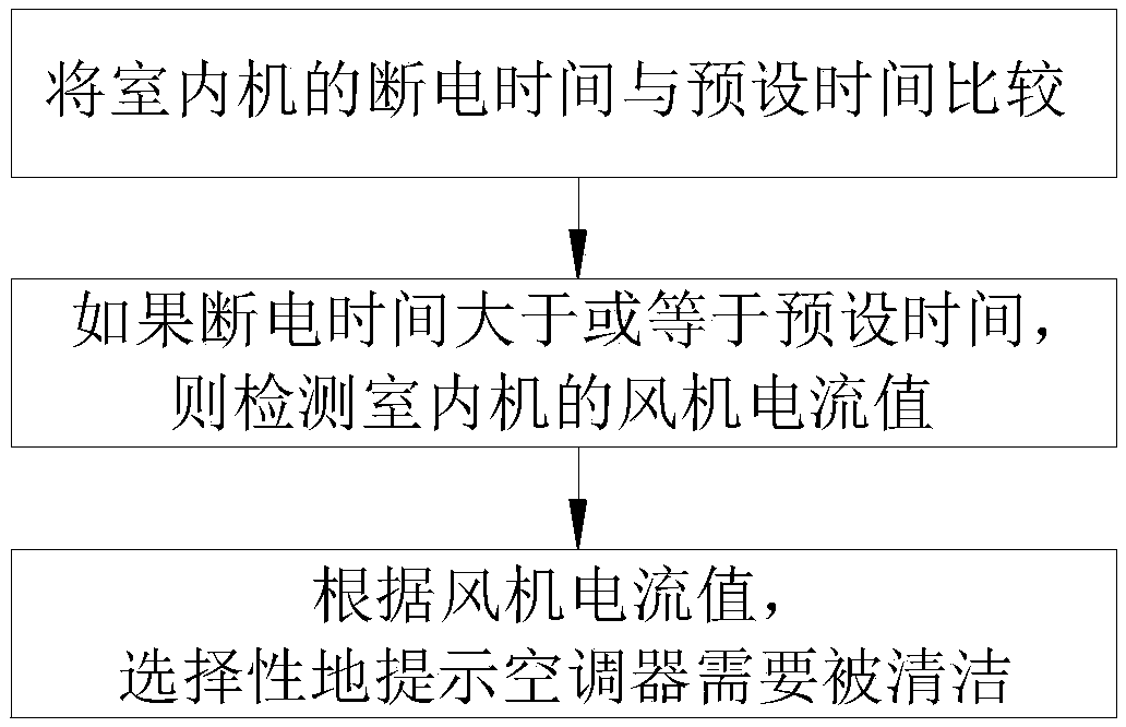 Control method for air conditioner