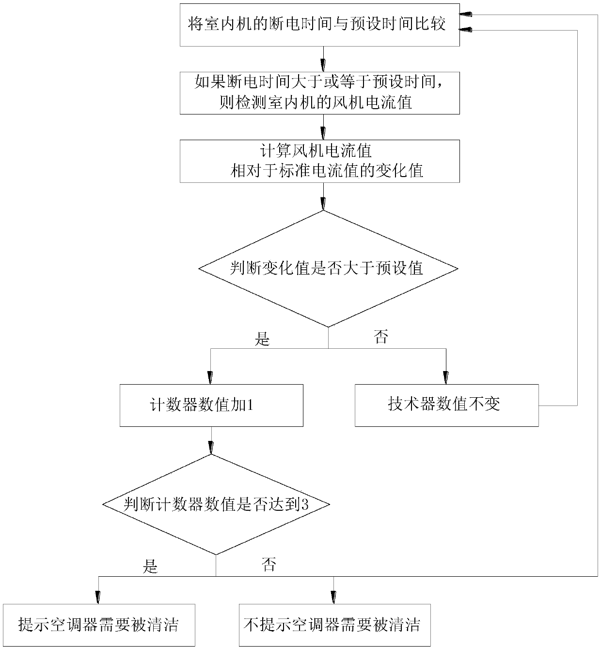 Control method for air conditioner