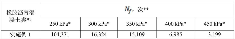 Preparation method of high-fatigue-resistance waste PET plastic modified rubber asphalt concrete