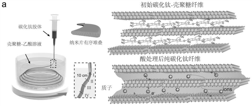 Flexible capacitor based on macroscopic high conductivity mxene ribbon fiber and its preparation method and application