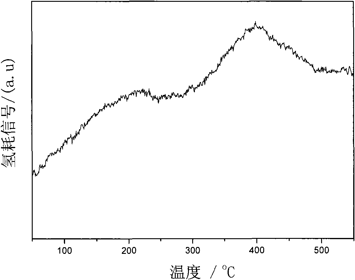 Aromatizatian catalytic material and preparation method thereof