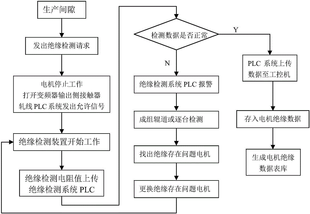 Automatic insulation detection system of frequency conversion motor