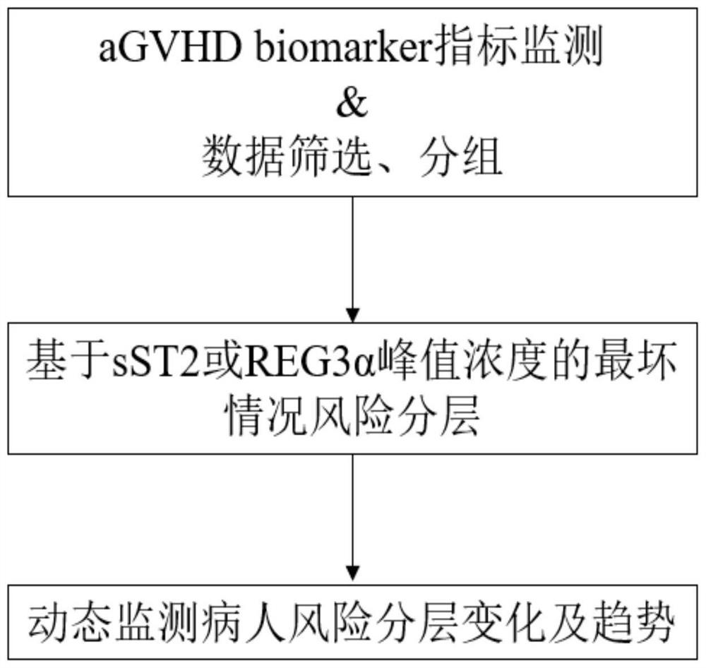 Biomarker predictive research method for real world data