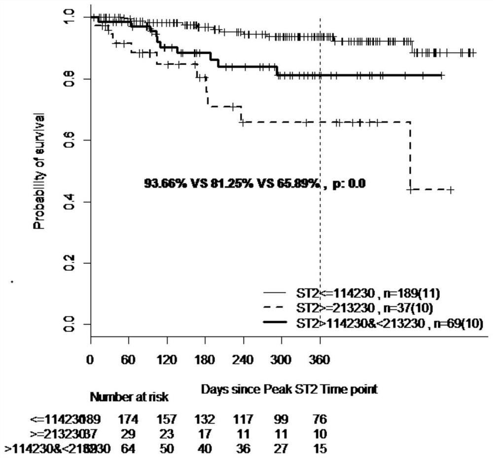 Biomarker predictive research method for real world data