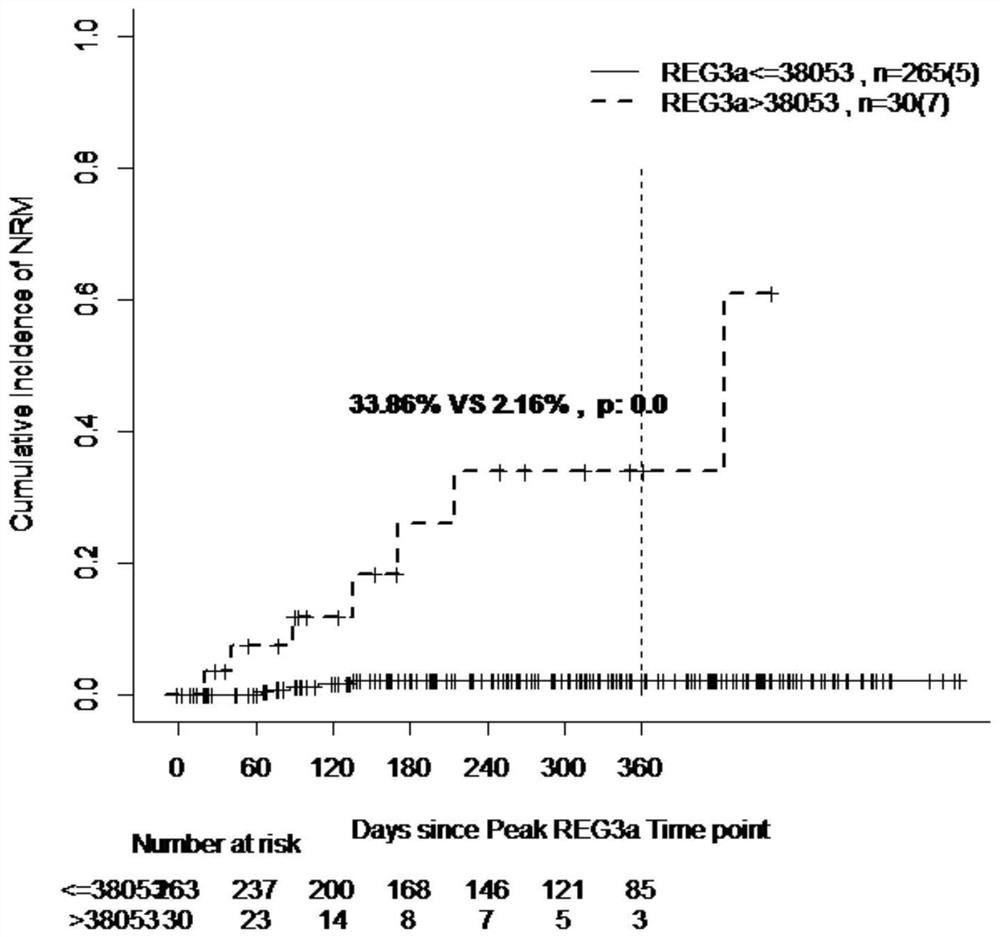 Biomarker predictive research method for real world data