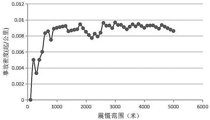 A Method for Analyzing the Deterrent Range of Single Point Speed ​​Measuring Equipment on Expressway