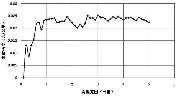 A Method for Analyzing the Deterrent Range of Single Point Speed ​​Measuring Equipment on Expressway