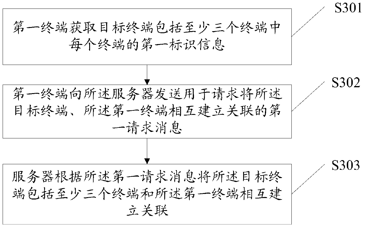 Method, system and device for establishing correlation among multiple terminals