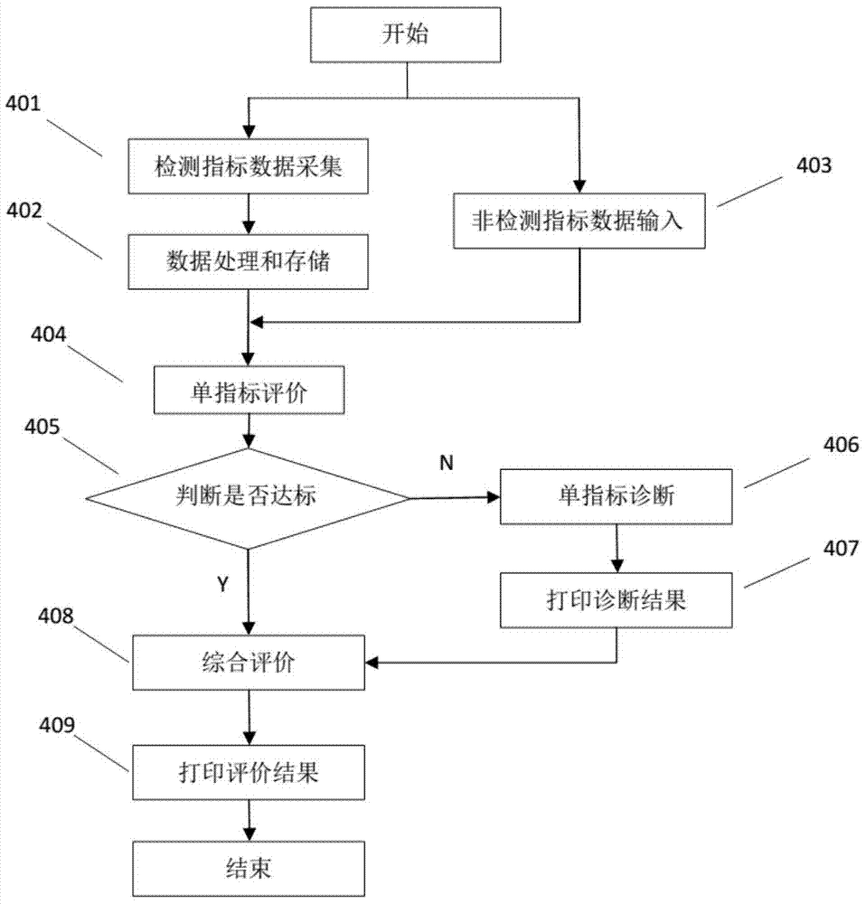 A Visual Evaluation and Diagnosis Method for Embedded Green Buildings