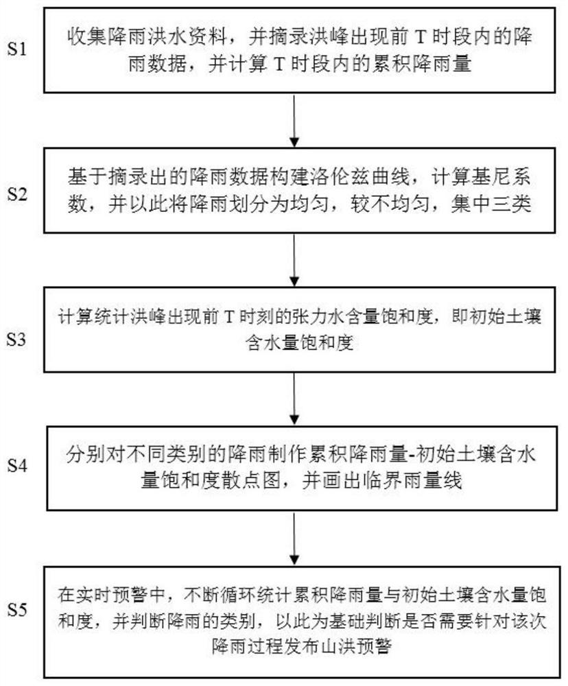 A method for real-time flash flood warning based on the critical rainfall of rainfall time history distribution