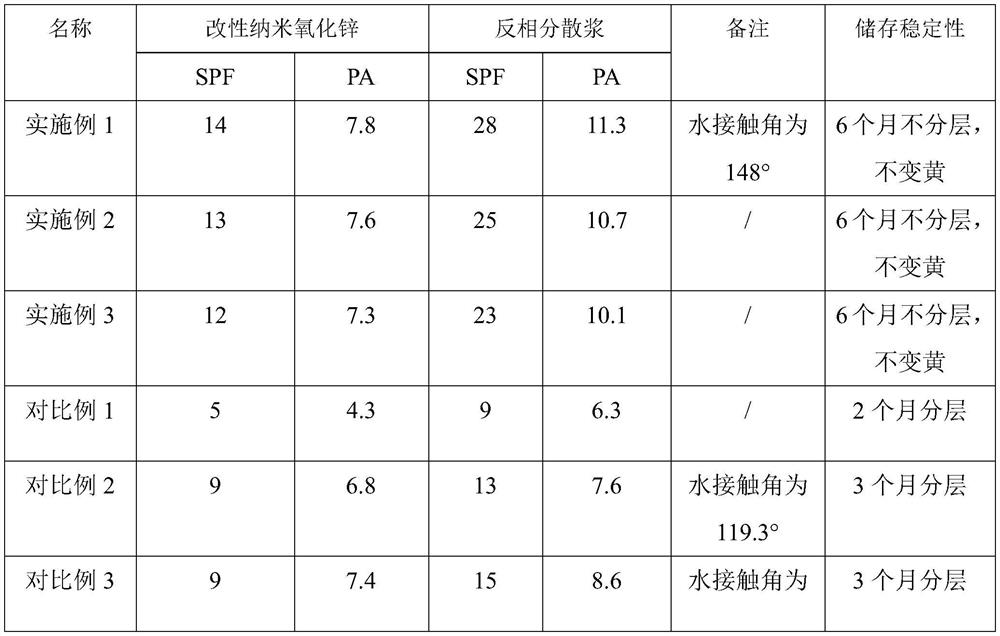 A kind of nanometer zinc oxide surface modification and the preparation method of reverse phase dispersion slurry