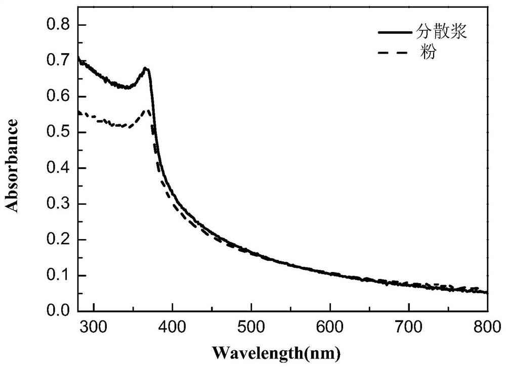 A kind of nanometer zinc oxide surface modification and the preparation method of reverse phase dispersion slurry