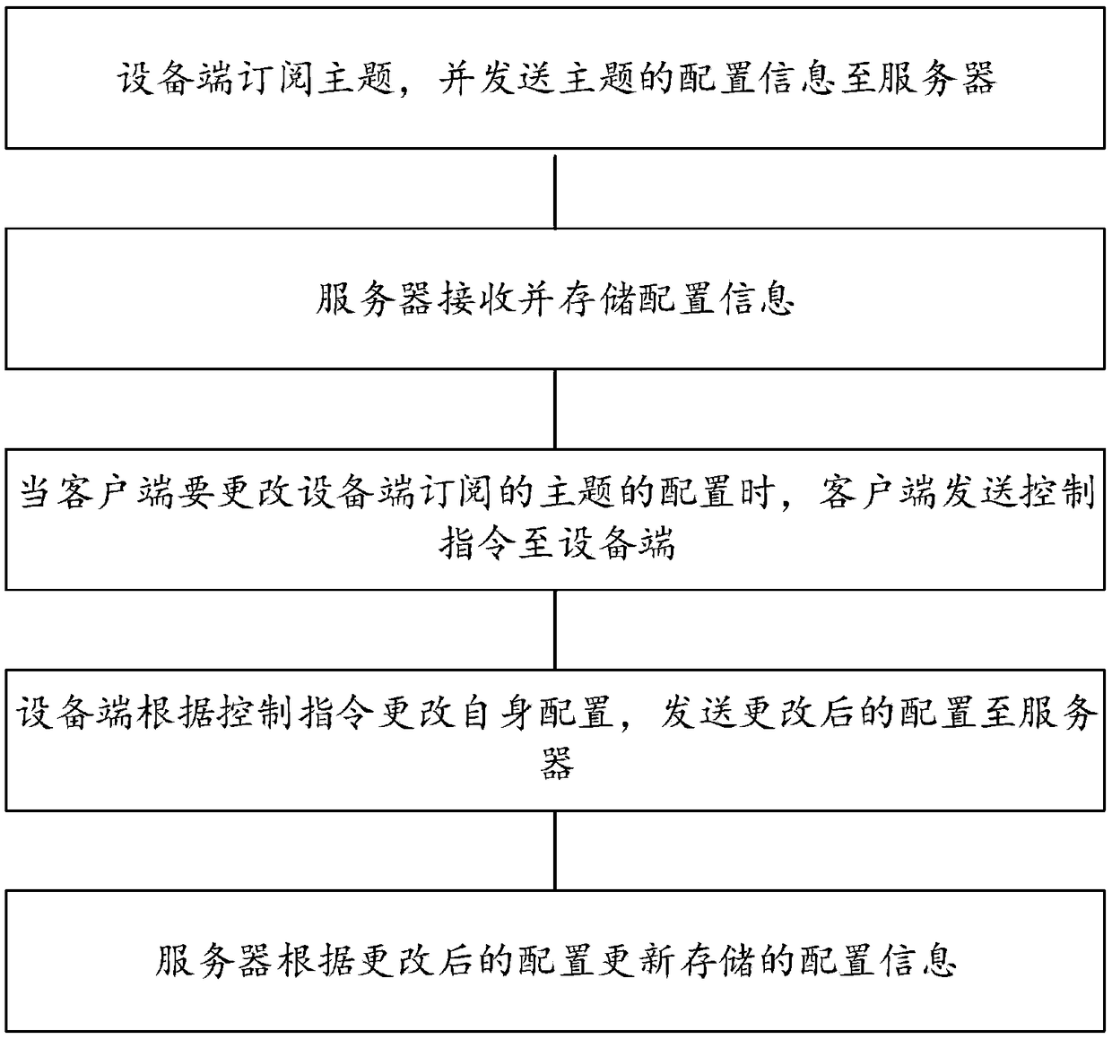 Internet of things control method and a system