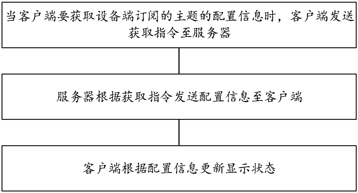 Internet of things control method and a system