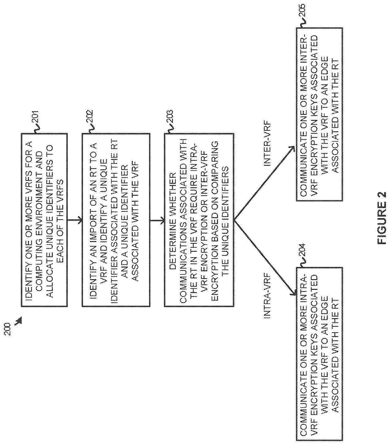 Dynamically managing encryption for virtual routing (VRF) and forwarding (VRF) using route targets and unique VRF identifiers