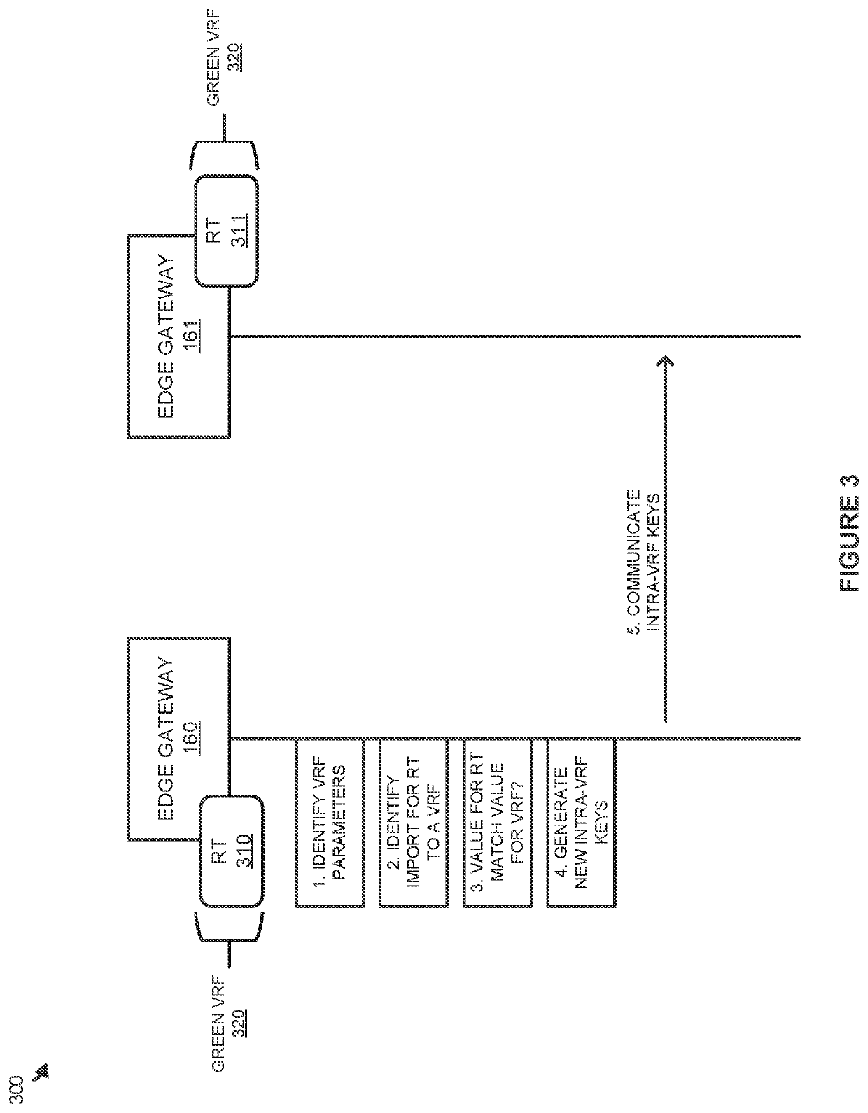 Dynamically managing encryption for virtual routing (VRF) and forwarding (VRF) using route targets and unique VRF identifiers