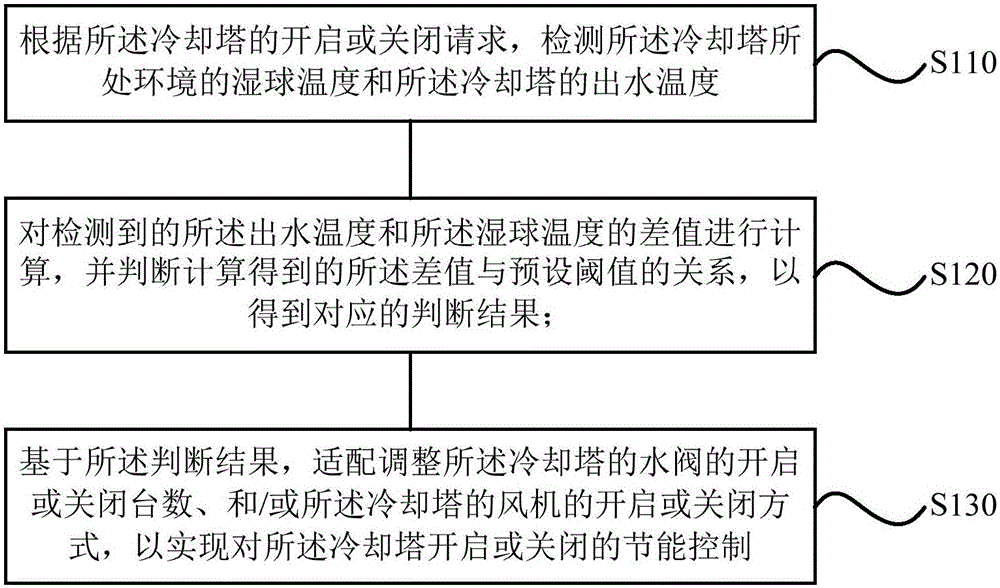 Energy-saving control method and device used for cooling tower and air-conditioning system