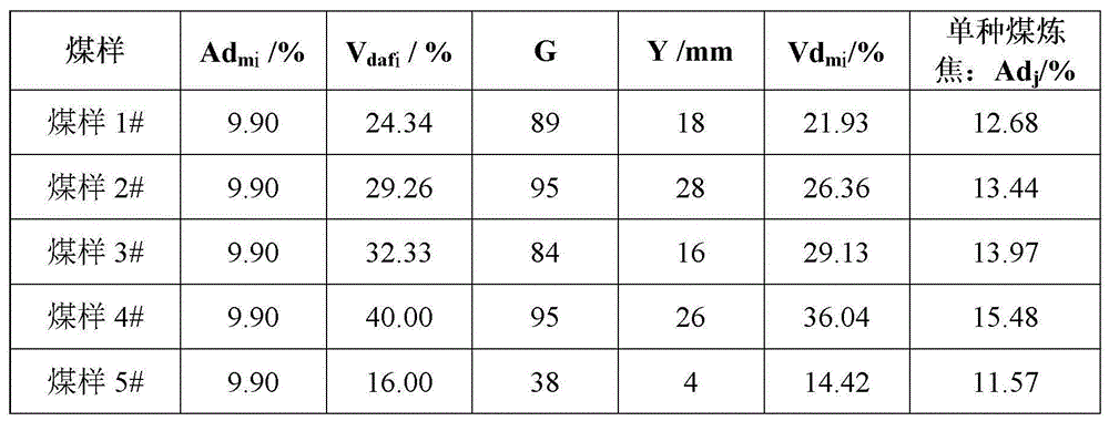 Method of establishing coking coal ash content influence model on thermal performance of coke